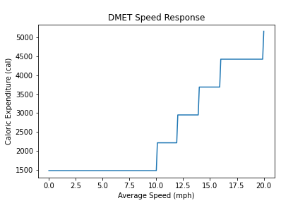 dmet-speed-response